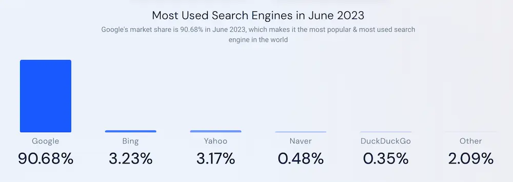 90% Marktanteil Google Suchmaschinen